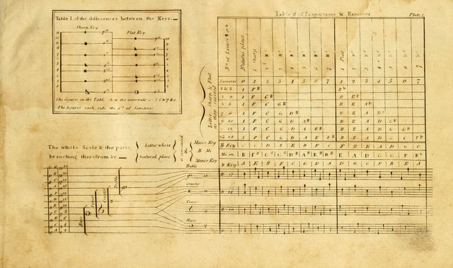 The Beauties of harmony: containing the rudiments of music on a new and improved plan; including, with the rules of singing, an explanation of the rules and principles of composition ; together with a page 16